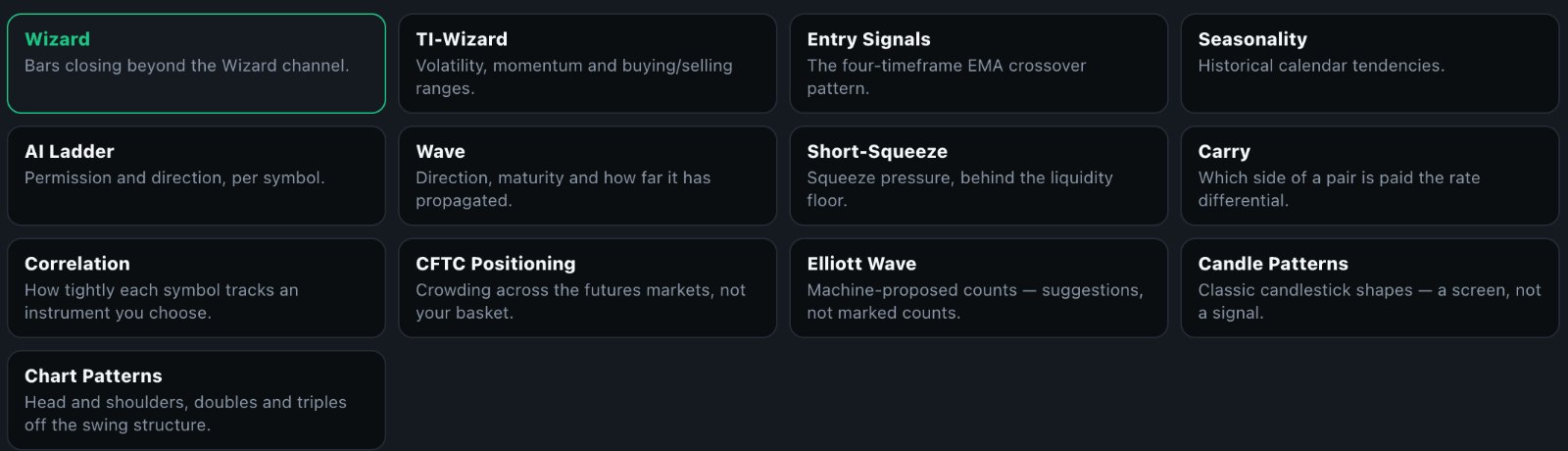The PremiereTrade scanner tool grid: Wizard, TI-Wizard, Entry Signals, Seasonality, AI Ladder, Wave, Short-Squeeze, Carry, Correlation, CFTC Positioning, Elliott Wave, Candle Patterns and Chart Patterns, each with a one-line description.